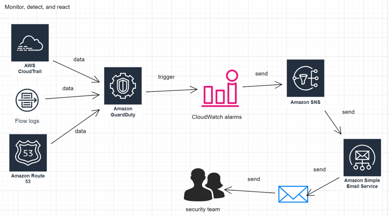 AWS Alerting System preview image